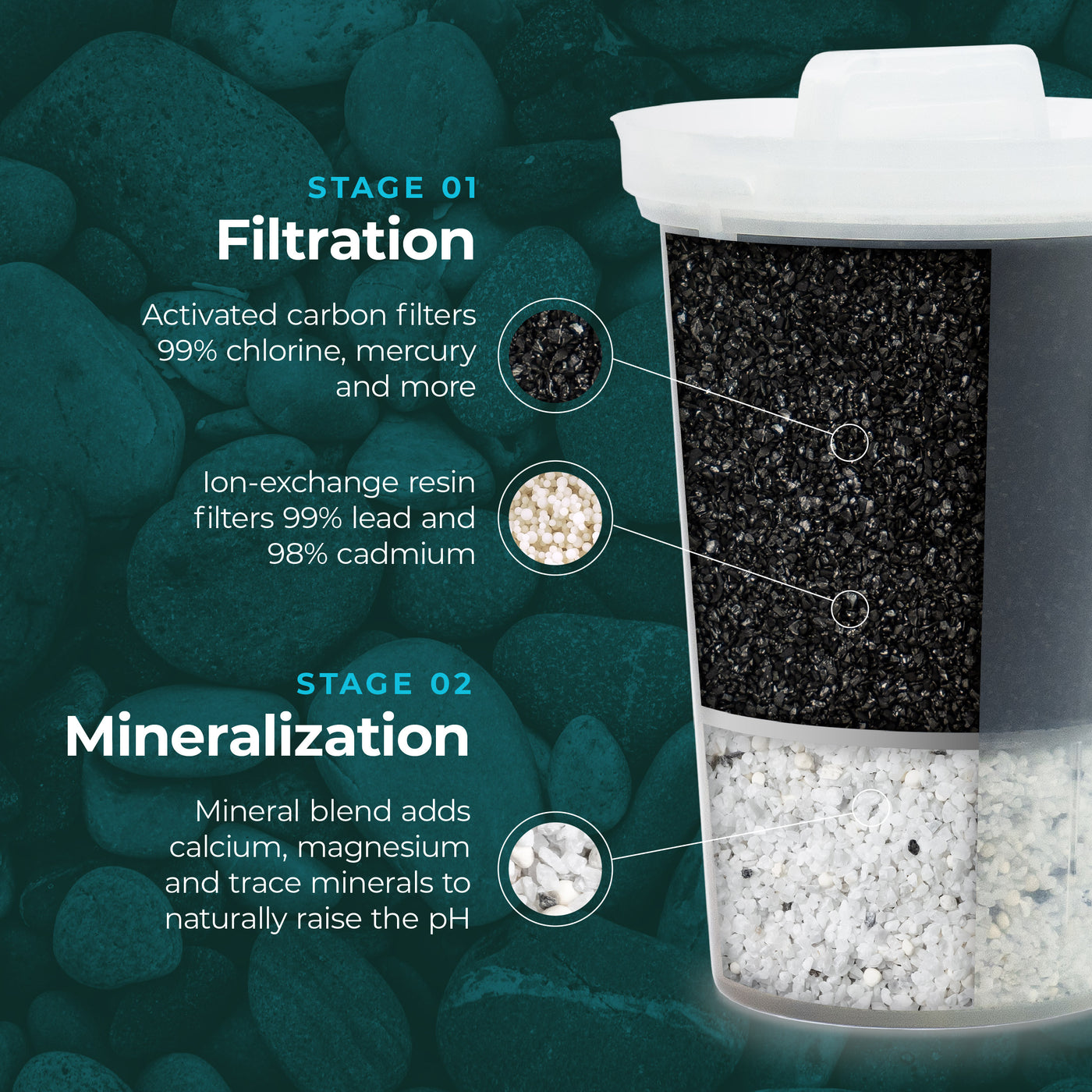 La coupe du filtre de la carafe alcaline Santevia MINA montre le charbon actif granulé et les minéraux à l'intérieur du filtre#filtration-type_standard